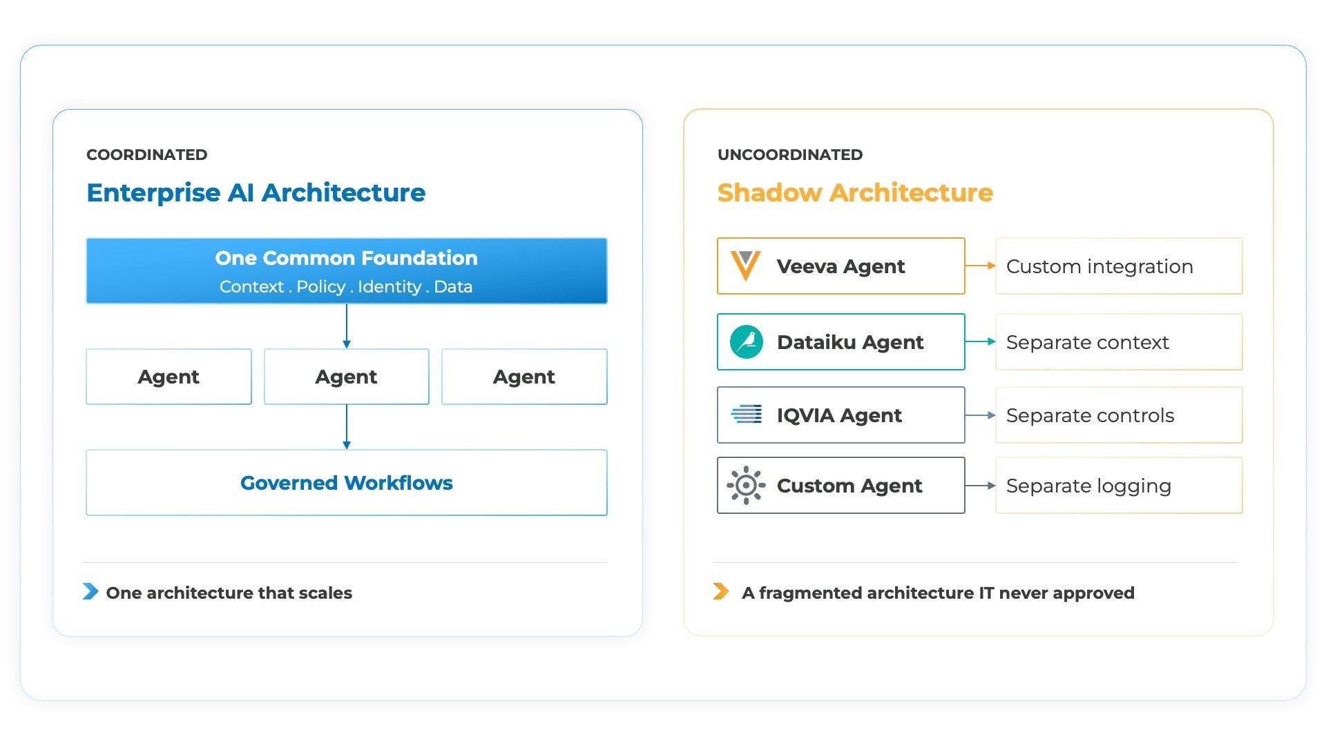 Coordinated architecture vs. shadow architecture